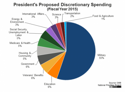 Почему у США самый большой военный бюджет
